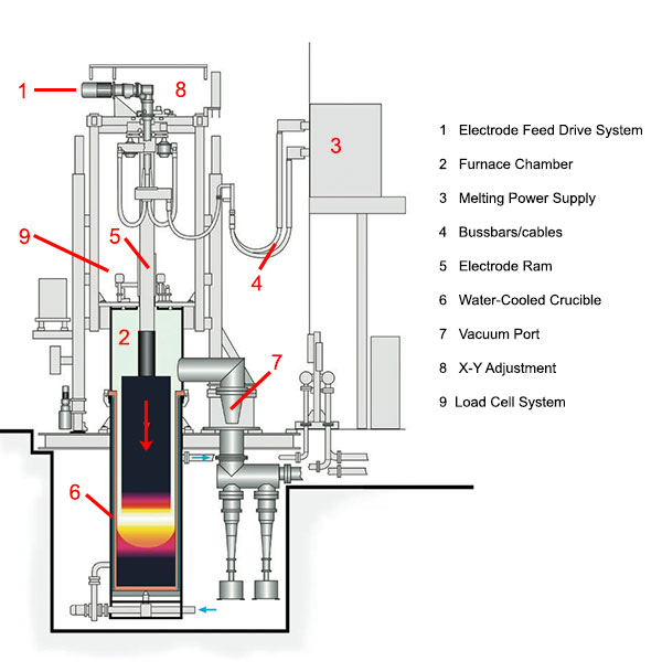 VAR Furnace